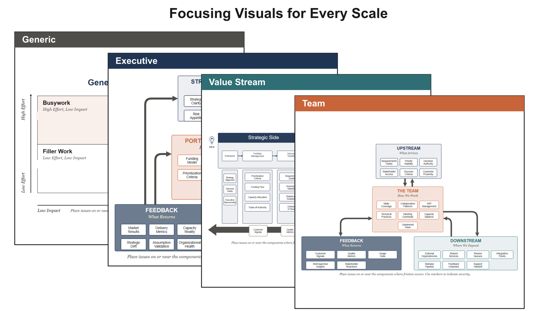 Overlapping thumbnails of four focusing canvases: the generic Effort by Impact matrix and the executive, value-stream, and team system maps.
